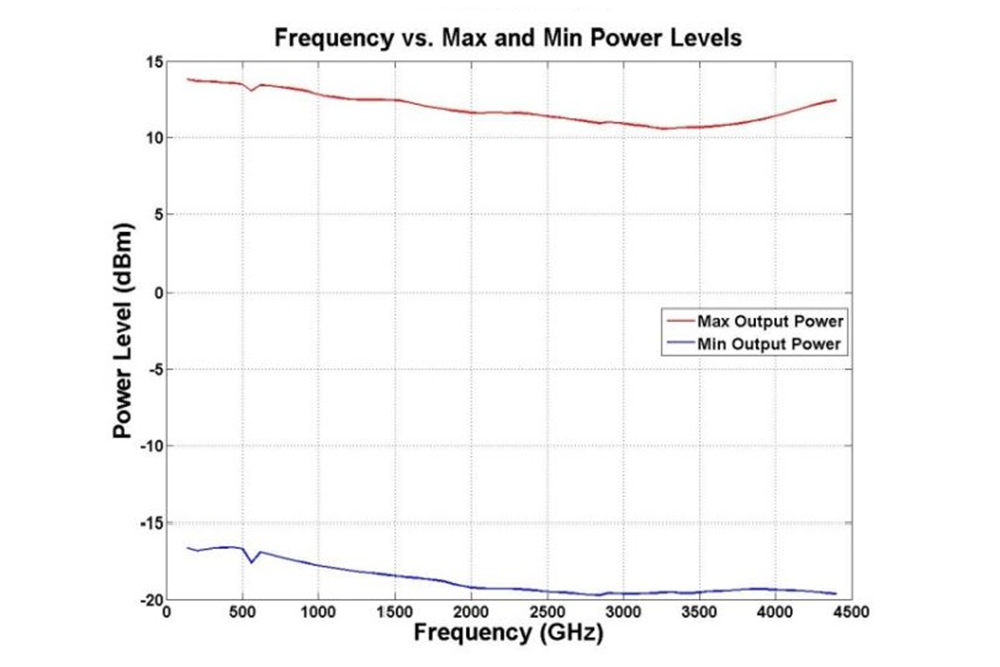 USB Frequency Synthesizer Module, Phase Locked Loop (PLL), 35 MHz to 4.4 GHz Output, SMA