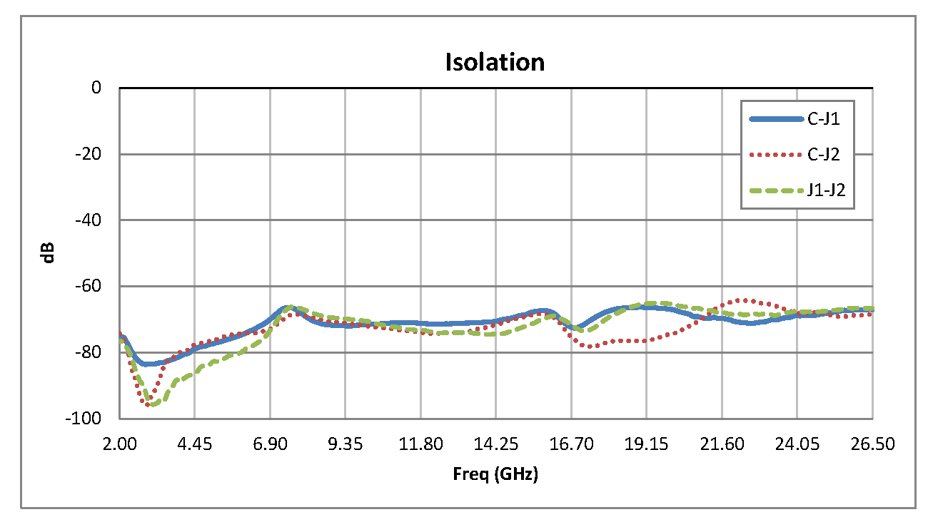 SMA SPDT PIN Diode Switch Operating From 2 GHz to 26.5 GHz Up to +27 dBm