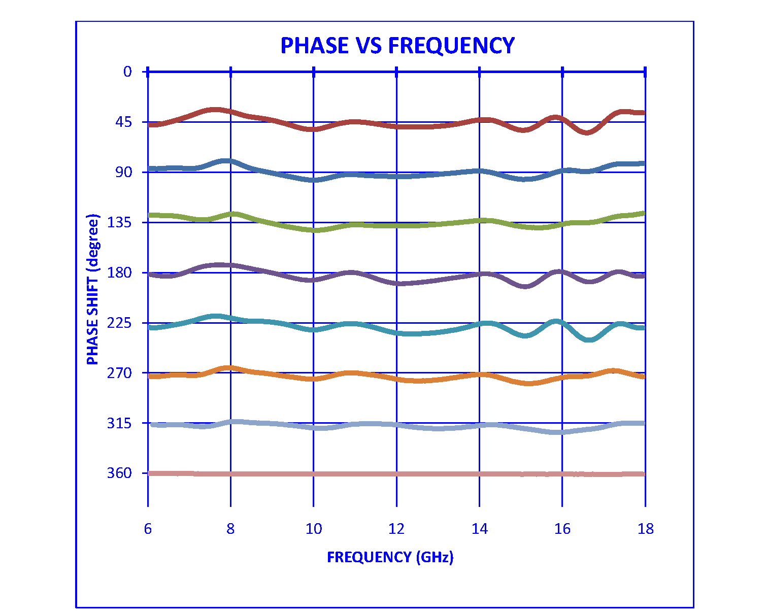 Digital Phase Shifters
