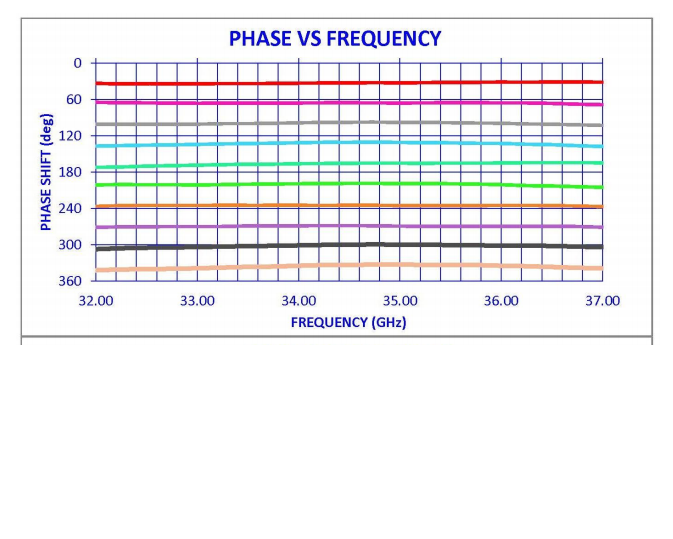 Digital Phase Shifters