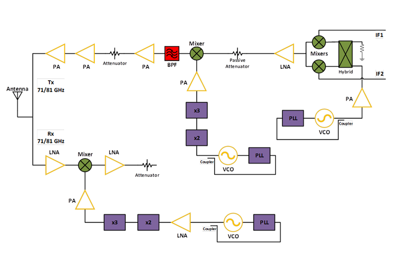 Block Diagrams for RF and Microwave Systems