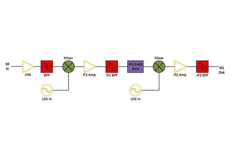Block Diagrams for RF and Microwave Systems