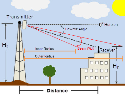 Dual Band Patch Antenna Cisco