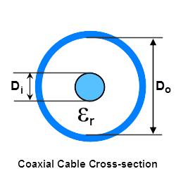 50 Ohm Coax Chart