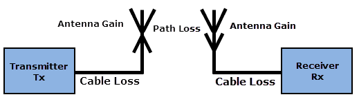 Wifi Db Loss Chart