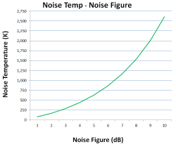 Noise Figure To Noise Temperature Calculator