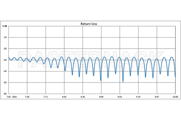 WR-112 Seamless Flexible Waveguide 36 Inch, CPR-112G Flange Operating From 7.05 GHz to 10 GHz