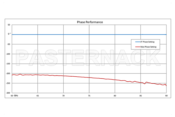 0 to 180 Degree WR-12 Waveguide Phase Shifter, From 60 GHz to 90 GHz, With a UG-387/U Round Cover Flange