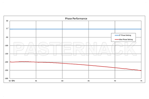 0 to 180 Degree WR-15 Waveguide Phase Shifter, From 50 GHz to 75 GHz, With a UG-385/U Round Cover Flange