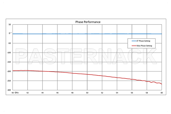 0 to 180 Degree WR-19 Waveguide Phase Shifter, From 40 GHz to 60 GHz, With a UG-383/U-Mod Round Cover Flange