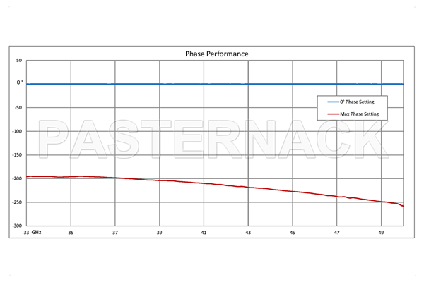 0 to 180 Degree WR-22 Waveguide Phase Shifter, From 33 GHz to 50 GHz, With a UG-383/U Round Cover Flange