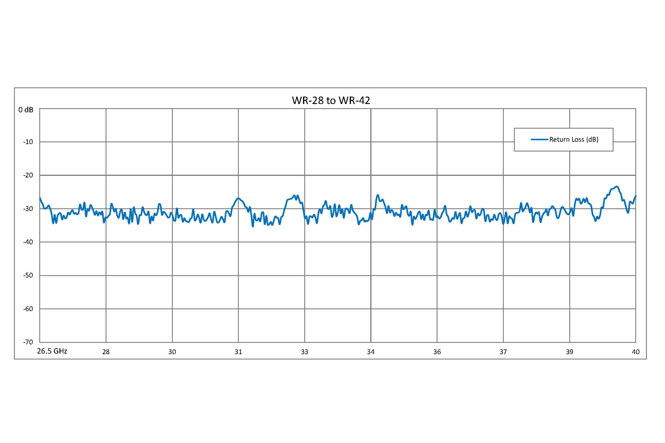 WR-28 to WR-42 Waveguide Transition 2 Inch Length With UG-599/U Square Cover Flange to UG-595/U Square Cover Flange