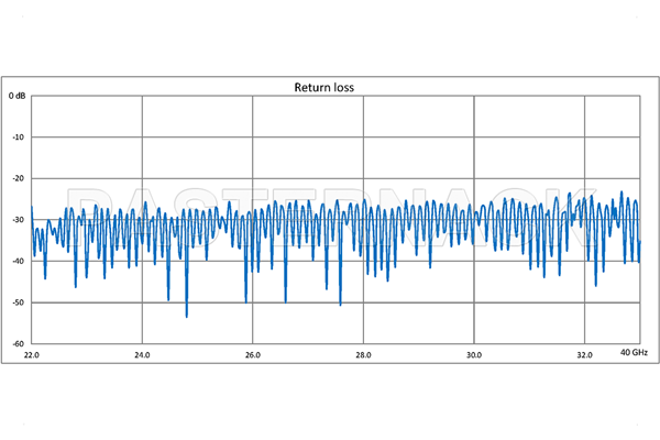 WR-34 Seamless Flexible Waveguide 36 Inch, UG-1530/U Square Cover Flange Operating From 22 GHz to 33 GHz