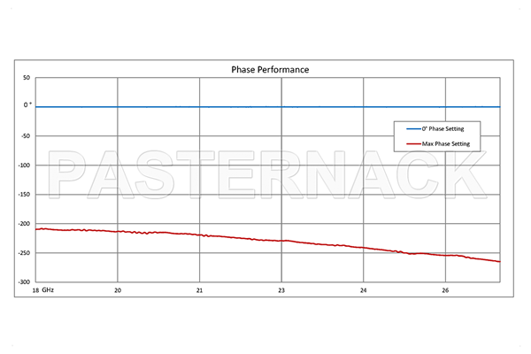 0 to 180 Degree WR-42 Waveguide Phase Shifter, From 18 GHz to 26.5 GHz, With a UG-595/U Flange