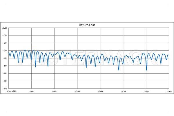 WR-90 Twistable Flexible Waveguide 36 Inch, CPR-90G Flange Operating From 8.2 GHz to 12.4 GHz