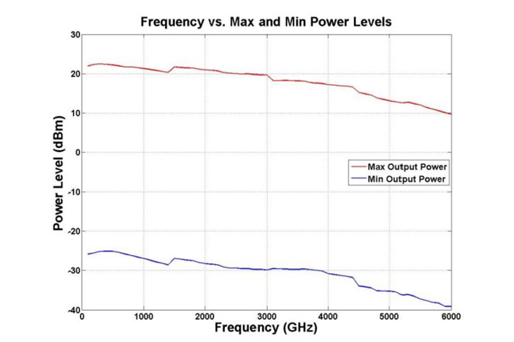 USB Frequency Synthesizer Module, Phase Locked Loop (PLL), 25 MHz to 6 GHz Output, SMA