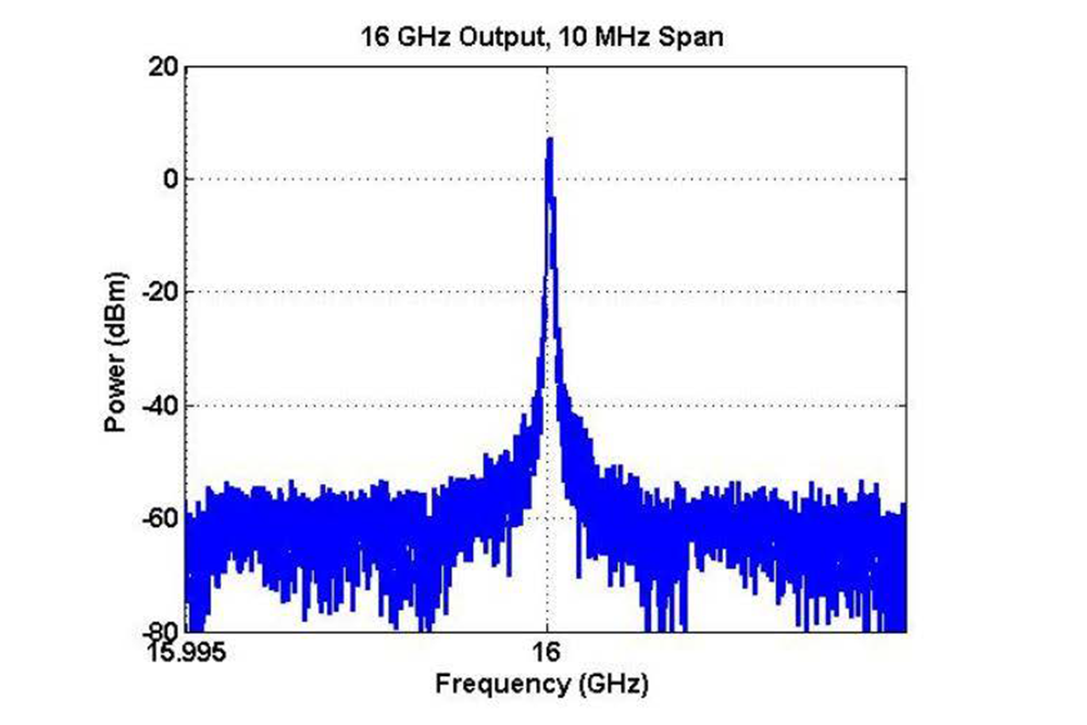 USB Frequency Synthesizer Module, Phase Locked Loop (PLL), 10 GHz to 20 GHz Output, SMA