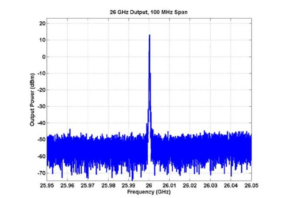 USB Frequency Synthesizer Module, Phase Locked Loop (PLL), 24 GHz to 27 GHz Output, SMA