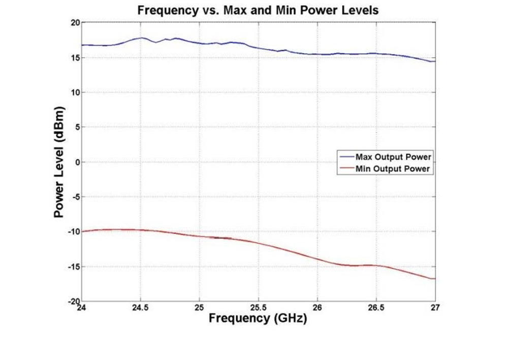 USB Frequency Synthesizer Module, Phase Locked Loop (PLL), 24 GHz to 27 GHz Output, SMA