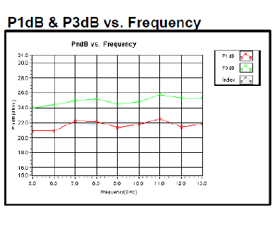 1.8 dB NF GaN Input Protected Low Noise Amplifier, Operating from 5 GHz to 13 GHz with 44 dB Gain, 25 dBm Psat and SMA