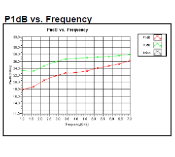 1.5 dB NF GaN Input Protected Low Noise Amplifier, Operating from 1 GHz to 7 GHz with 42 dB Gain, 25 dBm Psat and SMA