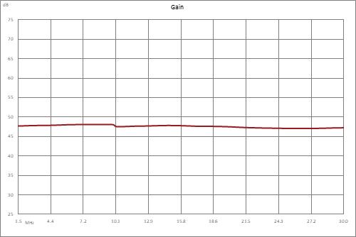 47 dB Gain, 50 Watt Psat, 1.5 MHz to 30 MHz, High Power VDMOS Amplifier, SMA, Class AB