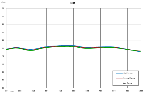 49 dB Gain, 80 Watt Psat, 20 MHz to 1 GHz, High Power LDMOS Amplifier, SMA, Class AB