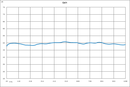 49 dB Gain, 80 Watt Psat, 20 MHz to 1 GHz, High Power LDMOS Amplifier, SMA, Class AB