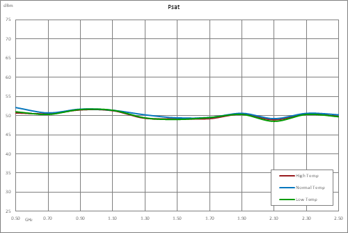 50 dB Gain, 100 Watt Psat, 500 MHz to 2.5 GHz, High Power GaN Amplifier, SMA, Class AB
