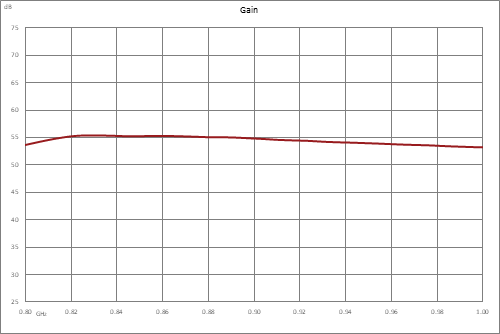 53 dB Gain, 200 Watt Psat, 800 MHz to 1 GHz, High Power LDMOS Amplifier, SMA Input, Type N Output, Class AB