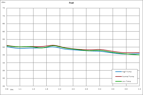 47 dB Gain, 50 Watt Psat, 800 MHz to 4.2 GHz, High Power GaN Amplifier, SMA, Class AB