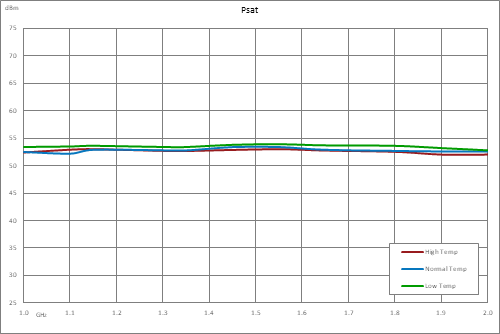 53 dB Gain, 200 Watt Psat, 1 GHz to 2 GHz, High Power GaN Amplifier, SMA Input, Type N Output, Class AB
