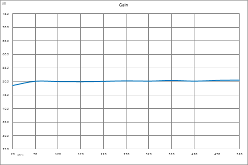 51 dB Gain, 100 Watt Psat, 20 MHz to 520 MHz, High Power LDMOS Amplifier, SMA, Class AB