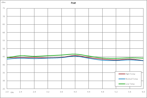 43 dB Gain, 20 Watt Psat, 2 GHz to 6 GHz, High Power GaN Amplifier, SMA, Class AB