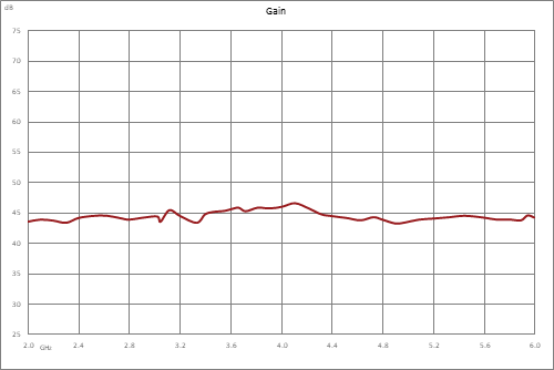 43 dB Gain, 20 Watt Psat, 2 GHz to 6 GHz, High Power GaN Amplifier, SMA, Class AB