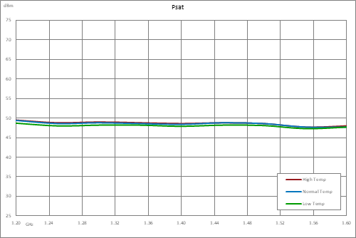 46 dB Gain, 40 Watt Psat, 2 GHz to 6 GHz, High Power GaN Amplifier, SMA, Class AB