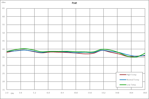 5 Watt Psat, 2 GHz to 18 GHz, High Power GaN Amplifier, SMA, 37 dB Gain, Class AB