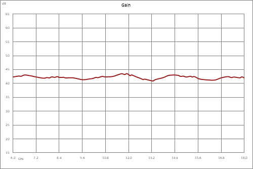 40 dB Gain, 10 Watt Psat, 6 GHz to 18 GHz, High Power GaN Amplifier, SMA, Class AB