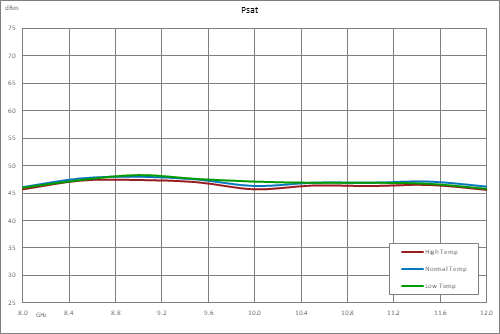 46 dB Gain, 40 Watt Psat, 8 GHz to 12 GHz, High Power GaN Amplifier, SMA, Class AB
