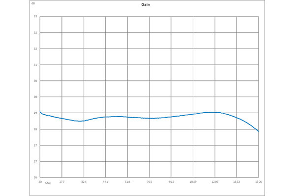 39 dBm IP3, 1.6 dB NF, 23 dBm P1dB, 30 MHz to 1.5 GHz, Low Noise Amplifier, 29 dB Gain, SMA