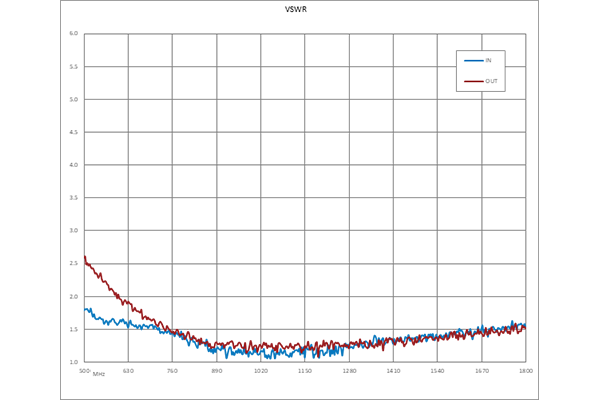 1.2 dB NF, 10 dBm P1dB, 900 MHz to 1.2 GHz, Input Protected Low Noise Amplifier, 30 dB Gain, SMA