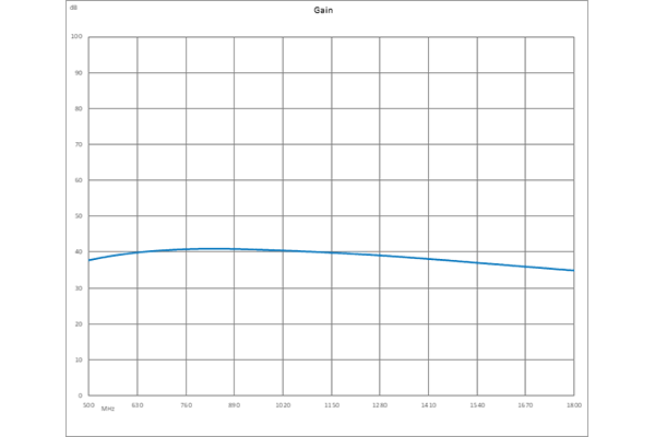 40 dB Gain, 1.2 dB NF, 10 dBm P1dB, 900 MHz to 1.2 GHz, Input Protected Low Noise Amplifier, SMA