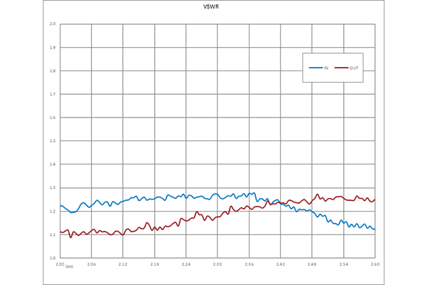 0.85 dB NF, 12 dBm P1dB, 2 GHz to 2.6 GHz, Low Noise Amplifier, 30 dB Gain, SMA