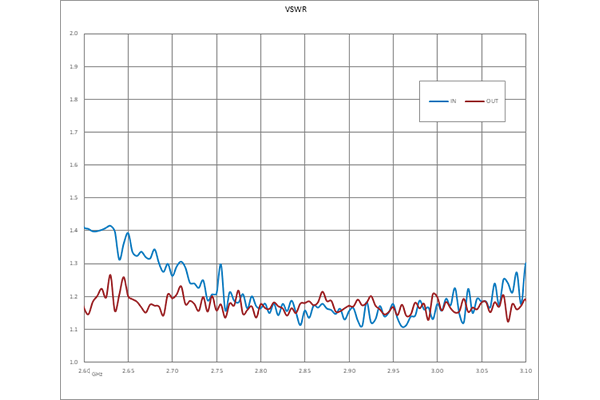 1.2 dB NF, 10 dBm P1dB, 2.6 GHz to 3.1 GHz, Input Protected Low Noise Amplifier, 30 dB Gain, SMA