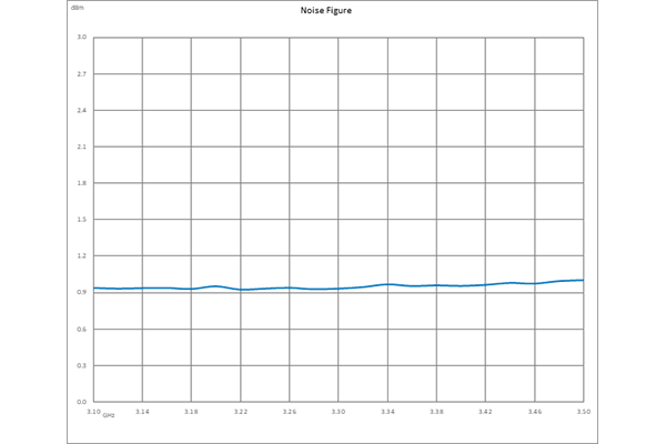 0.85 dB NF, 13 dBm P1dB, 3.1 GHz to 3.5 GHz, Input Protected Low Noise Amplifier, 35 dB Gain, SMA