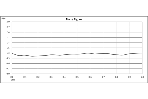 Broadband Low Noise Amplifier, 1 KHz to 1000 MHz, 40 dB Gain, 1 dB Noise Figure, +12V, SMA