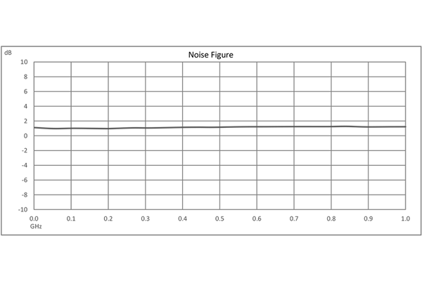 Broadband Low Noise Amplifier, 1 KHz to 1000 MHz, 50 dB Gain, 1 dB Noise Figure, +12V, SMA