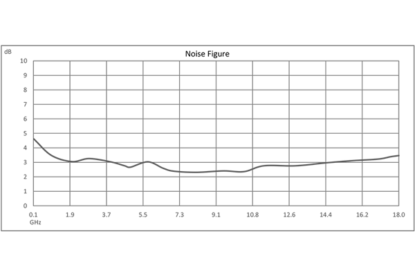 Broadband Low Noise Amplifier, 100 MHz to 18 GHz, 38 dB Gain, 3 dB Noise Figure, 12V, SMA