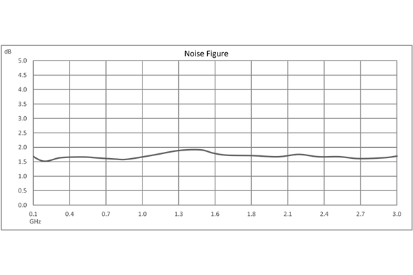 Input Protected Low Noise Amplifier, 20 MHz to 3000 MHz, 1 Watt RF Input Power, 25 dB Gain, 1.7 dB Noise Figure, 12V, SMA