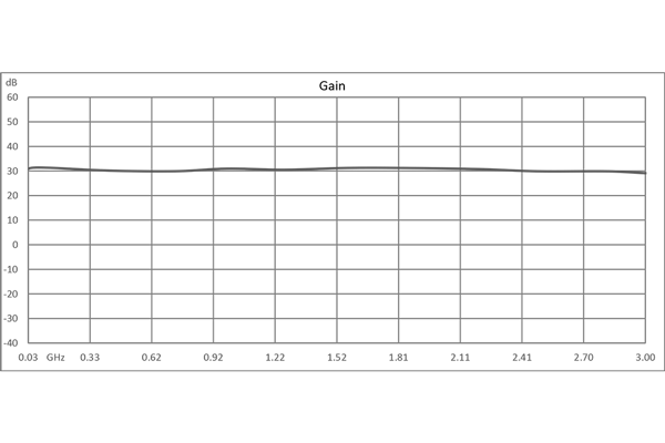 Input Protected Low Noise Amplifier, 20 MHz to 3000 MHz, 1 Watt RF Input Power, 30 dB Gain, 1.7 dB Noise Figure, 12V, SMA